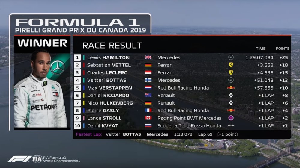F1 race results