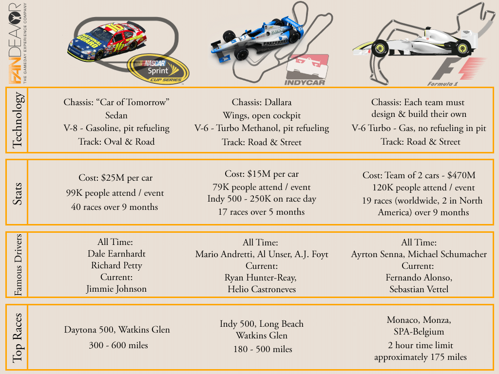 F1 vs Indy vs NASCAR